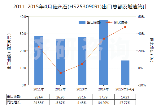 2011-2015年4月硅灰石(HS25309091)出口總額及增速統(tǒng)計(jì) 2011-2015年4月硅灰石(HS25309091)出口總額及增速統(tǒng)計(jì)